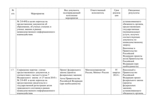 №
п/п

Мероприятия

Вид документа,
подтверждающий
исполнение
мероприятия

Ответственный
исполнитель

Срок
реализа
ции

№ 210-ФЗ) в целях перехода на
предоставление документов об
образовании, об ученых степенях и
ученых званиях в рамках
межведомственного информационного
взаимодействия.

1.7.

Сокращение перечня «лично
предоставляемых» документов, в
соответствии с частью 6 статьи 7
Федерального закона от 27 июля 2010 г.
№ 210-ФЗ в целях перехода на
предоставление свидетельств о
государственной регистрации актов
гражданского состояния в рамках
межведомственного информационного
взаимодействия.

Ожидаемые
результаты

устанавливающего
обязанность органов,
предоставляющих
государственные
(муниципальные)
услуги, получать
соответствующие
документы по
межведомственному
запросу
Внесенные в
Правительство
Российской
Федерации проекты
актов Правительства
Российской
Федерации (при
необходимости)
Проект федерального
закона (проекты
федеральных законов)
Акты Правительства
Российской Федерации
(при необходимости)

Минэкономразвития
России, Минюст России

IV
квартал
2014 г.

Внесенный в
Правительство
Российской
Федерации проект
федерального закона
(проекты
федеральных
законов),
устанавливающего
обязанность органов,

 