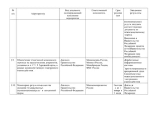 №
п/п

Мероприятия

Вид документа,
подтверждающий
исполнение
мероприятия

Ответственный
исполнитель

Срок
реализа
ции

Ожидаемые
результаты

(муниципальные)
услуги, получать
соответствующие
документы по
межведомственному
запросу
Внесенные в
Правительство
Российской
Федерации проекты
актов Правительства
Российской
Федерации (при
необходимости)
1.9.

Обеспечение технической возможности
перехода на предоставление документов,
указанных в п.1.7-1.9 Дорожной карты, в
рамках межведомственного электронного
взаимодействия.

1.10. Мониторинг результатов качества
оказания государственных
(муниципальных) услуг в электронной
форме

Доклад в
Правительство
Российской Федерации

Минкомсвязь России,
Минюст России,
Минобрнауки России,
ФМС России

Доклад в
Правительство
Российской Федерации

Минэкономразвития
России

Доработанные
информационные
системы.
Зарегистрированные в
продуктивной среде
Единой системы
межведомственного
электронного
взаимодействия
Ежегодн
о до 1
января и
1 июля

Доклад в
Правительство
Российской
Федерации

 