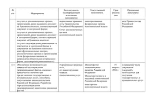 №
п/п

Мероприятия
получать в уполномоченных органах,
организациях, ранее выдавших документ
на бумажном носителе, соответствующий
документ в электронной форме;
получать в уполномоченных органах,
организациях, ранее выдавших документ
в электронной форме, соответствующий
документ на бумажном носителе;
получать подтверждение равнозначности
документов в электронной форме и
документов на бумажном носителе в
многофункциональных центрах,
уполномоченных органах и организациях
(если федеральным законом не
установлена обязательная нотариальная
форма удостоверения равнозначности)

1.15. Обеспечение возможности для
заявителей подтверждения
(декларирования) фактов, имеющих
юридическое значение при
предоставлении государственных и
муниципальных услуг, способами,
допускаемыми законодательством
Российской Федерации. Разработка
порядка подтверждения
(декларирования) заявителями указанных
фактов

Вид документа,
подтверждающий
исполнение
мероприятия

Ответственный
исполнитель

Срок
реализа
ции

нормативные правовые заинтересованные
акты Правительства
федеральные органы
Российской Федерации) исполнительной власти
Отчет уполномоченных
органов
исполнительной власти

Нормативные правовые
акты,
регламентирующие
порядок
предоставления услуг

Министерство
экономического
развития Российской
Федерации
Министерство связи и
массовых коммуникаций
Российской Федерации
иные органы
исполнительной власти

Ожидаемые
результаты

акта Правительства
Российской
Федерации

IV
квартал
2016 г.

Сокращение числа
документов
(сведений),
необходимых для
получения
государственных и
муниципальных услуг

 