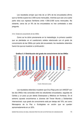 Los resultados arrojan que más de un 32% de los encuestados afirma
que su familia supera los 2.000 euros mensuales, mientras que casi una cuarta
parte sitúa sus ingresos familiares entre 1.500-2.000 euros mensuales. No
obstante, cerca de un 9% de los encuestados no han contestado a esta
pregunta.



5.5.2. Grado de conocimiento de las ONGs

       Como se ha dicho previamente en la metodología, la primera cuestión
que se planteaba en el cuestionario estaba relacionada con el grado de
conocimiento de las ONGs por parte del encuestado; los resultados obtenidos
fueron los que se muestran a continuación:



     Gráfico 5. 5 Distribución del grado de conocimiento de las ONGs




                                      Fuente: Elaboración propia




       Los resultados obtenidos muestran que Cruz Roja junto con UNICEF son
las dos ONGs más conocidas entre los estudiantes encuestados, seguidas de
Cáritas y un poco ya por detrás Greenpeace y Médicos sin fronteras. En el
extremo opuesto encontramos a Jóvenes del Tercer Mundo y Solidaridad
Internacional, cuyo grado de conocimiento está por debajo del 10%; así como
Mensajeros     de    la   Paz    o   Ecologistas        en     acción   que   se   quedan
aproximadamente en un 30%.

MARKETING SOCIAL EN ONGs: ANÁLISIS PRÁCTICO DE SU ESTRATEGIA DE COMUNICACIÓN           73
 