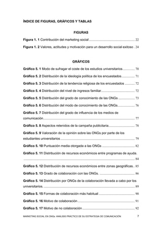 ÍNDICE DE FIGURAS, GRÁFICOS Y TABLAS


                                                            FIGURAS

Figura 1. 1 Contribución del marketing social ........................................................ 22

Figura 1. 2 Valores, actitudes y motivación para un desarrollo social exitoso . 24



                                                          GRÁFICOS

Gráfico 5. 1 Modo de sufragar el coste de los estudios universitarios ............... 70

Gráfico 5. 2 Distribución de la ideología política de los encuestados ................ 71

Gráfico 5. 3 Distribución de la tendencia religiosa de los encuestados ............ 72

Gráfico 5. 4 Distribución del nivel de ingresos familiar ......................................... 72

Gráfico 5. 5 Distribución del grado de conocimiento de las ONGs .................... 73

Gráfico 5. 6 Distribución del modo de conocimiento de las ONGs..................... 76

Gráfico 5. 7 Distribución del grado de influencia de los medios de
comunicación ................................................................................................................ 77

Gráfico 5. 8 Aspectos retenidos de la campaña publicitaria ................................ 78

Gráfico 5. 9 Valoración de la opinión sobre las ONGs por parte de los
estudiantes universitarios ........................................................................................... 79

Gráfico 5. 10 Puntuación media otorgada a las ONGs ........................................ 82

Gráfico 5. 11 Distribución de recursos económicos entre programas de ayuda.
........................................................................................................................................ 84

Gráfico 5. 12 Distribución de recursos económicos entre zonas geográficas. . 85

Gráfico 5. 13 Grado de colaboración con las ONGs. ........................................... 86

Gráfico 5. 14 Distribución por ONGs de la colaboración llevada a cabo por los
universitarios. ............................................................................................................... 89

Gráfico 5. 15 Formas de colaboración más habitual ............................................ 90

Gráfico 5. 16 Motivo de colaboración ...................................................................... 91

Gráfico 5. 17 Motivo de no colaboración ................................................................ 92

MARKETING SOCIAL EN ONGs: ANÁLISIS PRÁCTICO DE SU ESTRATEGIA DE COMUNICACIÓN                                                             7
 