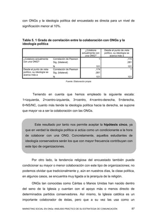 con ONGs y la ideología política del encuestado es directa para un nivel de
significación menor al 10%.



Tabla 5. 1 Grado de correlación entre la colaboración con ONGs y la
ideología política
                                                          ¿Colabora        Desde el punto de vista
                                                       actualmente con     político, su ideología se
                                                          una ONG?               acerca más a
¿Colabora actualmente       Correlación de Pearson                   1                            ,174
con una ONG?                Sig. (bilateral)                                                      ,081
                            N                                        101                          101
Desde el punto de vista     Correlación de Pearson                  ,174                            1
político, su ideología se   Sig. (bilateral)                        ,081
acerca más a
                            N                                       101                           101
                                       Fuente: Elaboración propia




         Teniendo en cuenta que hemos empleado la siguiente escala:
1=izquierda,       2=centro-izquierda,        3=centro,        4=centro-derecha, 5=derecha,
6=NS/NC, cuanto más tiende la ideología política hacia la derecha, se supone
que mayor va a ser la colaboración con las ONGs.



           Este resultado por tanto nos permite aceptar la hipótesis cinco, ya
  que en verdad la ideología política si actúa como un condicionante a la hora
  de colaborar con una ONG. Concretamente, aquellos estudiantes de
  ideología conservadora serán los que con mayor frecuencia contribuyan con
  este tipo de organizaciones.



        Por otro lado, la tendencia religiosa del encuestado también puede
condicionar su mayor o menor colaboración con este tipo de organizaciones; no
podemos olvidar que tradicionalmente y, aún en nuestros días, la clase política,
en algunos casos, se encuentra muy ligada a la jerarquía de la religión.

        ONGs tan conocidas como Cáritas o Manos Unidas han nacido dentro
del seno de la Iglesia y cuentan con el apoyo más o menos directo de
determinados partidos conservadores. Así mismo, la Iglesia católica es un
importante colaborador de éstas, pero que a su vez las usa como un

MARKETING SOCIAL EN ONGs: ANÁLISIS PRÁCTICO DE SU ESTRATEGIA DE COMUNICACIÓN                         87
 