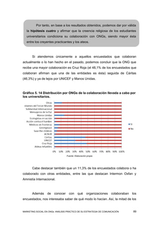 Por tanto, en base a los resultados obtenidos, podemos dar por válida
   la hipótesis cuatro y afirmar que la creencia religiosa de los estudiantes
   universitarios condiciona su colaboración con ONGs, siendo mayor ésta
   entre los creyentes practicantes y los ateos.



       Si atendemos únicamente a aquellos encuestados que colaboran
actualmente o lo han hecho en el pasado, podemos concluir que la ONG que
recibe una mayor colaboración es Cruz Roja (el 48,1% de los encuestados que
colaboran afirman que una de las entidades es ésta) seguida de Cáritas
(46,3%) y ya de lejos por UNICEF y Manos Unidas.



Gráfico 5. 14 Distribución por ONGs de la colaboración llevada a cabo por
los universitarios.




                                  Fuente: Elaboración propia




       Cabe destacar también que un 11,3% de los encuestados colabora o ha
colaborado con otras entidades, entre las que destacan Intermon Oxfan y
Amnistía Internacional.



       Además      de   conocer     con     qué      organizaciones   colaboraban   los
encuestados, nos interesaba saber de qué modo lo hacían. Así, la mitad de los


MARKETING SOCIAL EN ONGs: ANÁLISIS PRÁCTICO DE SU ESTRATEGIA DE COMUNICACIÓN        89
 