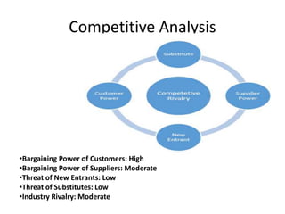 Competitive Analysis
•Bargaining Power of Customers: High
•Bargaining Power of Suppliers: Moderate
•Threat of New Entrants: Low
•Threat of Substitutes: Low
•Industry Rivalry: Moderate
 