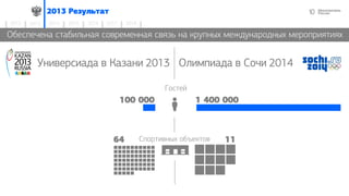 102013 Результат
2014 2015 2016 2017 20182012 2013
Обеспечена стабильная современная связь на крупных международных мероприятиях
Олимпиада в Сочи 2014Универсиада в Казани 2013
Гостей
Спортивных объектов
100 000 1 400 000
64 11
 