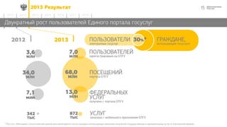 152013 Результат
2014 2015 2016 2017 20182012 2013
Двукратный рост пользователей Единого портала госуслуг
2012 2013
13,0
МЛН
ФЕДЕРАЛЬНЫХ
УСЛУГ
получено с портала ЕПГУ
68,0
МЛН
ПОСЕЩЕНИЙ
портала ЕПГУ
7,0
МЛН
872
ТЫС
УСЛУГ
заказано с мобильного приложения ЕПГУ
7,1
млн
34,0
МЛН
3,6
МЛН
342
ТЫС
* Росстат, «Методика статистической оценки для мониторинга числа граждан, использующих механизм получения государственных и муниципальных услуг в электронной форме»
ПОЛЬЗОВАТЕЛЕЙ
зарегистрировано на ЕПГУ
30%*ПОЛЬЗОВАТЕЛИ
электронных госуслуг
ГРАЖДАНЕ,
использующие госуслуги
 