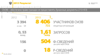 162013 Результат
2014 2015 2016 2017 20182012 2013
8 406
01.01.2014
3 394
2012 2013
СМЭВ – обеспечено право гражданне предоставлять бумажные документы (210-ФЗ)
1,61МЛРД
0, 53
МЛРД
Ф-СВЕДЕНИЙ
доступно через СМЭВ
504156
12 721 КРЕДИТНЫХ ОРГАНИЗАЦИЙиз них:
ЗАПРОСОВ
УЧАСТНИКОВ СМЭВ
Р-СВЕДЕНИЙ
доступно через СМЭВ
180
 