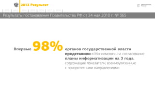 222013 Результат
2014 2015 2016 2017 20182012 2013
Результаты постановления Правительства РФ от 24 мая 2010 г. № 365
98%органов государственной власти
представили в Минкомсвязь на согласование
планы информатизации на 3 года,
содержащие показатели, взаимоувязанные
с приоритетными направлениями
Впервые
 