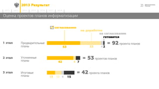 232013 Результат
2014 2015 2016 2017 20182012 2013
Оценка проектов планов информатизации
1 этап
2 этап
3 этап
= 92 проекта планов
согласованно
на доработке
на согласовании
готовится
33 42
442 7
10 4 1513
53
= 53 проектов планов
= 42 проекта планов
Предварительные
планы
Уточненные
планы
Итоговые
планы
 