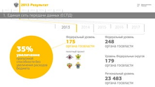 272013 Результат
2014 2015 2016 2017 20182012 2013
2013 2014 2015 2016 2017
1. Единая сеть передачи данных (ЕСПД)
пилотный проект
175
органа госвласти
Федеральный уровень Федеральный уровень
Уровень Федеральных округов
248
органа госвласти
179
органа госвласти
Региональный уровень
23 483
органа госвласти
35%
увеличение
пропускной
способности без
увеличения расходов
бюджета
 