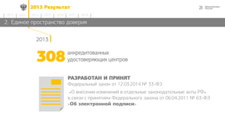 282013 Результат
2014 2015 2016 2017 20182012 2013
2013
2. Единое пространство доверия
аккредитованных
удостоверяющих центров308
РАЗРАБОТАН И ПРИНЯТ
Федеральный закон от 12.03.2014 № 33-ФЗ
«О внесении изменений в отдельные законодательные акты РФ»
в связи с принятием Федерального закона от 06.04.2011 № 63-ФЗ
«Об электронной подписи»
 