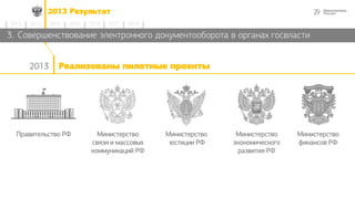 292013 Результат
2014 2015 2016 2017 20182012 2013
3. Совершенствование электронного документооборота в органах госвласти
Правительство РФ Министерство
связи и массовых
коммуникаций РФ
Министерство
юстиции РФ
Министерство
экономического
развития РФ
Министерство
финансов РФ
2013 Реализованы пилотные проекты
 