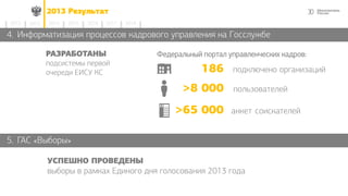 302013 Результат
2014 2015 2016 2017 20182012 2013
4. Информатизация процессов кадрового управления на Госслужбе
5. ГАС «Выборы»
186 подключено организаций
>8 000 пользователей
>65 000 анкет соискателей
РАЗРАБОТАНЫ
подсистемы первой
очереди ЕИСУ КС
Федеральный портал управленческих кадров:
УСПЕШНО ПРОВЕДЕНЫ
выборы в рамках Единого дня голосования 2013 года
 