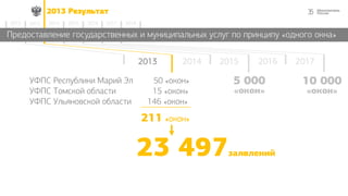 352013 Результат
2014 2015 2016 2017 20182012 2013
2013 2014 2015 2016 2017
Предоставление государственных и муниципальных услуг по принципу «одного окна»
УФПС Республики Марий Эл 50 «окон»
УФПС Томской области 15 «окон»
УФПС Ульяновской области 146 «окон»
211 «окон»
23 497заявлений
5 000
«окон»
10 000
«окон»
 