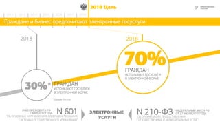 372018 Цель
2014 2015 2016 2017 20182012 2013
2013 2018
Граждане и бизнес предпочитают электронные госуслуги
ЭЛЕКТРОННЫЕ
УСЛУГИ
ФЕДЕРАЛЬНЫЙ ЗАКОН РФ
ОТ 27 ИЮЛЯ 2010 ГОДА.
"ОБ ОРГАНИЗАЦИИ ПРЕДОСТАВЛЕНИЯ
ГОСУДАРСТВЕННЫХ И МУНИЦИПАЛЬНЫХ УСЛУГ"
УКАЗ ПРЕЗИДЕНТА РФ
7 МАЯ 2012 ГОДА
"ОБ ОСНОВНЫХ НАПРАВЛЕНИЯХ СОВЕРШЕНСТВОВАНИЯ
СИСТЕМЫ ГОСУДАРСТВЕННОГО УПРАВЛЕНИЯ"
N 601 N 210-ФЗ
70%
* Данные: Росстат
30%* ГРАЖДАН
ИСПОЛЬЗУЮТ ГОСУСЛУГИ
В ЭЛЕКТРОННОЙ ФОРМЕ
ГРАЖДАН
ИСПОЛЬЗУЮТ ГОСУСЛУГИ
В ЭЛЕКТРОННОЙ ФОРМЕ
 