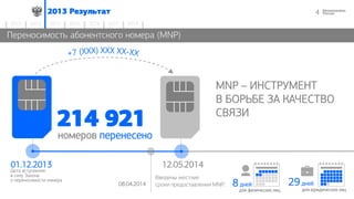 42013 Результат
2014 2015 2016 2017 20182012 2013
MNP – ИНСТРУМЕНТ
В БОРЬБЕ ЗА КАЧЕСТВО
СВЯЗИ
01.12.2013 12.05.2014
номеров перенесено
214 921
Дата вступления
в силу Закона
о переносимости номера
4
Переносимость абонентского номера (MNP)Переносимость абонентского номера (MNP)
08.04.2014
Введены жесткие
сроки предоставления MNP:
для физических лиц для юридических лиц
8дней 29дней
 