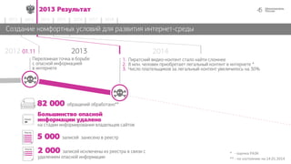 452013 Результат
2014 2015 2016 2017 20182012 2013
01.11
82 000 обращений обработано**
Большинство опасной
информации удалено
на стадии информирования владельцев сайтов
5 000 записей занесено в реестр
2 000 записей исключены из реестра в связи с
удалением опасной информации
1. Пиратский видео-контент cтало найти сложнее
2. 8 млн. человек приобретает легальный контент в интернете *
3. Число плательщиков за легальный контент увеличилось на 30%
Переломная точка в борьбе
с опасной информацией
в интернете
2012 2013 2014
45
Создание комфортных условий для развития интернет-средыСоздание комфортных условий для развития интернет-среды
* - оценка РАЭК
** - по состоянию на 14.01.2014
 