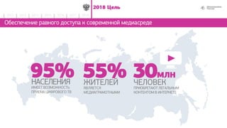462018 Цель
2014 2015 2016 2017 20182012 2013
Обеспечение равного доступа к услугам современной связи
ЖИТЕЛЕЙ
ЯВЛЯЕТСЯ
МЕДИАГРАМОТНЫМИ
55%НАСЕЛЕНИЯ
ИМЕЕТ ВОЗМОЖНОСТЬ
ПРИЕМА ЦИФРОВОГО ТВ
95% ЧЕЛОВЕК
ПРИОБРЕТАЮТ ЛЕГАЛЬНЫМ
КОНТЕНТОМ В ИНТЕРНЕТЕ
30МЛН
46
Обеспечение равного доступа к современной медиасреде
 