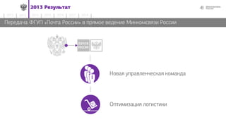 482013 Результат
2014 2015 2016 2017 20182012 2013
Передача ФГУП «Почта России» в прямое ведение Минкомсвязи России
Новая управленческая команда
Оптимизация логистики
 