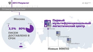 492013 Результат
2014 2015 2016 2017 20182012 2013
Оптимизация логистики
Первый
мультифункциональный
логистический центр
Москва
Екатеринбург
Новосибирск
Новые ММПО
3,5% 80%
I кв. IV кв.
ПИСЕМ
ДОСТАВЛЕНО В
СРОК
Москва
 