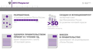 502013 Результат
2014 2015 2016 2017 20182012 2013
РАЗРАБОТАНА
«Стратегия развития Почты России»
ОДОБРЕН ПРАВИТЕЛЬСТВОМ
ПРИНЯТ В I ЧТЕНИИ ГД,
проект федерального закона
«О почтовой связи»
ВНЕСЕН
В ПРАВИТЕЛЬСТВО
законопроект об акционировании
«Почты России»
СОЗДАН И ФУНКЦИОНИРУЕТ
экспертный совет
при Минкомсвязи России
по развитию почтовой отрасли2014 г. 2023 г.
>50представителей
компаний и экспертов
 
