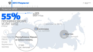 72013 Результат
2014 2015 2016 2017 20182012 2013
Развитие ШПД
ПРОНИКНОВЕНИЕ
УСЛУГ ШПД
в России
55%
Республика Крым
и Севастополь
2 342
тыс. жителей
Строительство
ПВОЛС
по дну
Керченского
пролива
Якутск
300 тыс. жителей
Салехард
10%= 1,5%
ВВПРоссии
Строительство ВОЛС
50 тыс. жителей
 