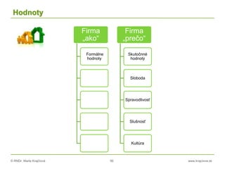 © RNDr. Marta Krajčíová 56 www.krajciova.sk
Hodnoty
Firma
„ako“
Formálne
hodnoty
Firma
„prečo“
Skutočnné
hodnoty
Sloboda
Spravodlivosť
Slušnosť
Kultúra
 