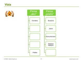 © RNDr. Marta Krajčíová 57 www.krajciova.sk
Vízia
Firma
„ako“
Formálna
Politika
Firma
„prečo“
Skutočná
Jasná
Komunikovaná
Zdieľaná
všetkými
 