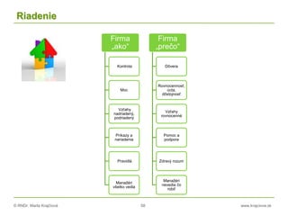 © RNDr. Marta Krajčíová 58 www.krajciova.sk
Riadenie
Firma
„ako“
Kontrola
Moc
Vzťahy
nadriadený,
podriadený
Príkazy a
nariadenia
Pravidlá
Manažéri
všetko vedia
Firma
„prečo“
Dôvera
Rovnocennosť,
úcta,
dôstojnosť
Vzťahy
rovnocenné
Pomoc a
podpora
Zdravý rozum
Manažéri
nevedia čo
robiť
 