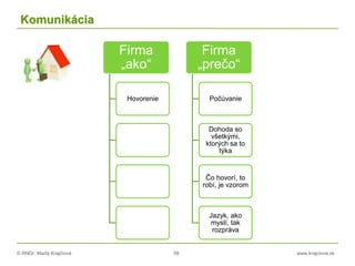 © RNDr. Marta Krajčíová 59 www.krajciova.sk
Komunikácia
Firma
„ako“
Hovorenie
Firma
„prečo“
Počúvanie
Dohoda so
všetkými,
ktorých sa to
týka
Čo hovorí, to
robí, je vzorom
Jazyk, ako
myslí, tak
rozpráva
 