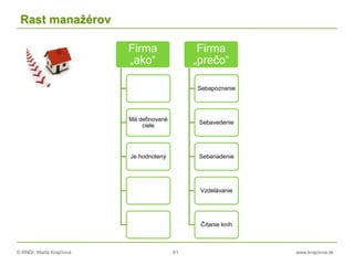 © RNDr. Marta Krajčíová 61 www.krajciova.sk
Rast manažérov
Firma
„ako“
Má definované
ciele
Je hodnotený
Firma
„prečo“
Sebapoznanie
Sebavedenie
Sebariadenie
Vzdelávanie
Čítanie kníh
 