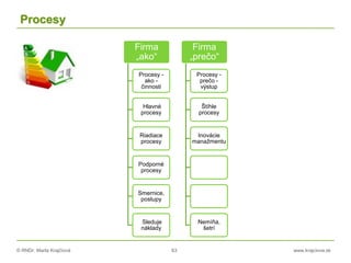 © RNDr. Marta Krajčíová 63 www.krajciova.sk
Procesy
Firma
„ako“
Procesy -
ako -
činnosti
Hlavné
procesy
Riadiace
procesy
Podporné
procesy
Smernice,
postupy
Sleduje
náklady
Firma
„prečo“
Procesy -
prečo -
výstup
Štíhle
procesy
Inovácie
manažmentu
Nemíňa,
šetrí
 