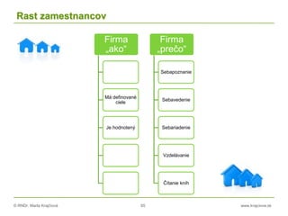 © RNDr. Marta Krajčíová 65 www.krajciova.sk
Rast zamestnancov
Firma
„ako“
Má definované
ciele
Je hodnotený
Firma
„prečo“
Sebapoznanie
Sebavedenie
Sebariadenie
Vzdelávanie
Čítanie kníh
 