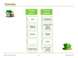 © RNDr. Marta Krajčíová 66 www.krajciova.sk
Výsledky
Firma
„ako“
Stres
Negatívne
naladenie
Nezáujem
Výkonnosť na
hranici noriem
Firma
„prečo“
Spokojnosť
zamestnancov
Zábava, dobrá
nálada,
pozitívne
naladenie
Obrovský
záujem
Šťastie
Mimoriadne
vysoká
výkonnosť
 
