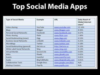 Social Media & Canadian Government Usage Examples