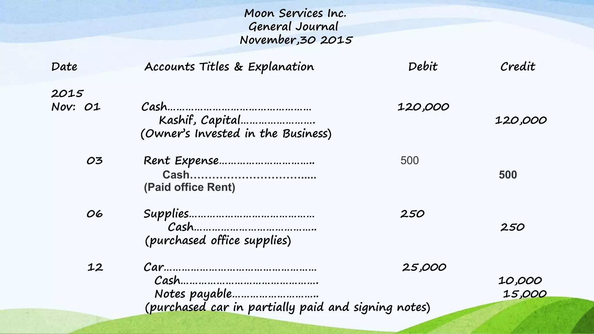 Moon Services Inc.
General Journal
November,30 2015
Date Accounts Titles & Explanation Debit Credit
2015
Nov: 01 Cash………………………………………… 120,000
Kashif, Capital……………………. 120,000
(Owner’s Invested in the Business)
03 Rent Expense………………………….. 500
Cash…………………………..... 500
(Paid office Rent)
06 Supplies…………………………………… 250
Cash………………………………….. 250
(purchased office supplies)
12 Car…………………………………………… 25,000
Cash………………………………………. 10,000
Notes payable……………………….. 15,000
(purchased car in partially paid and signing notes)
 