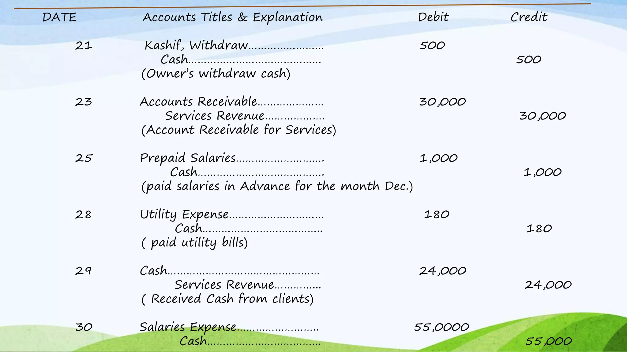 DATE Accounts Titles & Explanation Debit Credit
21 Kashif, Withdraw…………………… 500
Cash…………………………………… 500
(Owner’s withdraw cash)
23 Accounts Receivable………………… 30,000
Services Revenue………………. 30,000
(Account Receivable for Services)
25 Prepaid Salaries………………………. 1,000
Cash…………………………………. 1,000
(paid salaries in Advance for the month Dec.)
28 Utility Expense………………………… 180
Cash……………………………….. 180
( paid utility bills)
29 Cash………………………………………… 24,000
Services Revenue…………... 24,000
( Received Cash from clients)
30 Salaries Expense…………………….. 55,0000
Cash……………………………… 55,000
 