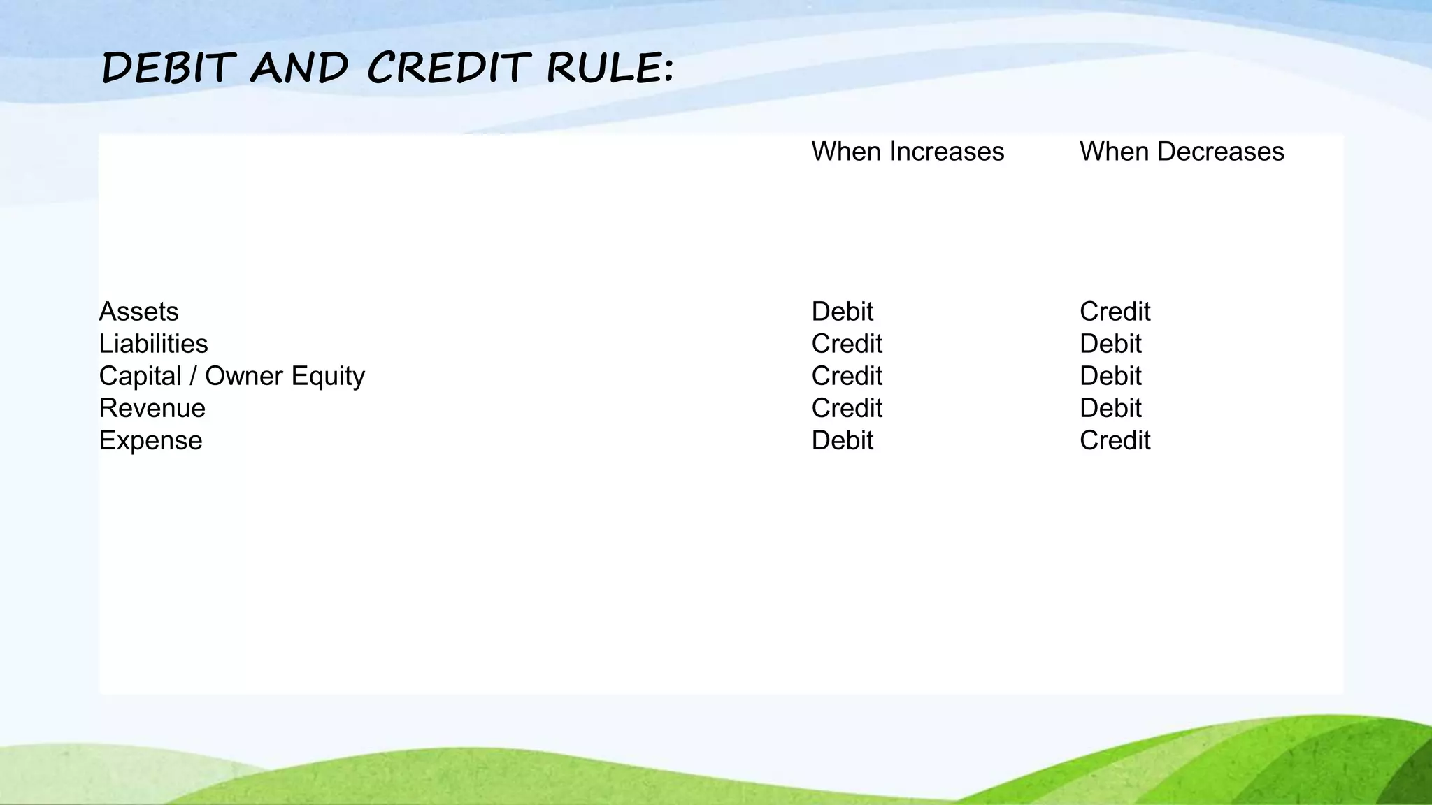 When Increases When Decreases
Assets
Liabilities
Capital / Owner Equity
Revenue
Expense
Debit
Credit
Credit
Credit
Debit
Credit
Debit
Debit
Debit
Credit
DEBIT AND CREDIT RULE:
 