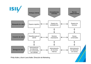 La dirección de marketing implica satisfacer los
deseos y las necesidades de los consumidores. La
función de cualquier empresa es ofrecer valor a
sus clientes a cambio de utilidades.
Philip Kotler y Kevin Lane Keller. Dirección de Marketing.
 