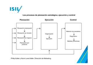 Secuencia de generación y entrega de valor
Segmentación de
los consumidores
Enfoque de
selección de
mercados
Posicionamiento
de valor
Selección de valor
Desarrollo
del producto
Desarrollo
del servicio
Precio
Oferta del valor
Compras
Fabricación
Distribución
Servicios
Fuerzas de
ventas
Promoción
de ventas
Publicidad
Comunicación de valor
Marketing estratégico
Marketing táctico
Philip Kotler y Kevin Lane Keller. Dirección de Marketing.
 
