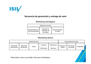 1.  Establece los pasos por seguir para el
desarrollo de la estrategia de marketing.
2.  Motiva el adecuado uso de los recursos de la
empresa.
3.  Favorece el establecimiento del compromiso
del personal de la empresa.
4.  Prevé los cambios que puedan ocurrir y las
acciones por tomar.
5.  Facilita el control de las actividades de la
empresa.
David Mayorga y Patricia Araujo. El plan de marketing.
 
