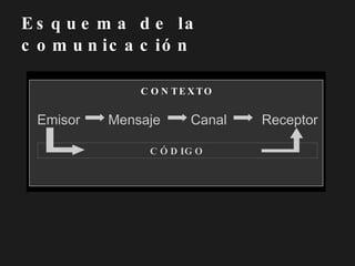 Esquema de la comunicación Emisor  Mensaje   Canal    Receptor CÓDIGO CONTEXTO 