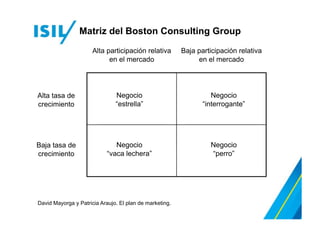 Matriz del Boston Consulting Group
David Mayorga y Patricia Araujo. El plan de marketing.
Negocio
“estrella”
Negocio
“interrogante”
Negocio
“vaca lechera”
Negocio
“perro”
Alta participación relativa
en el mercado
Baja participación relativa
en el mercado
Alta tasa de
crecimiento
Baja tasa de
crecimiento
 