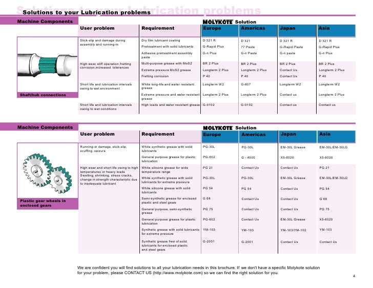 Mkt. 101 smart lubrication tips