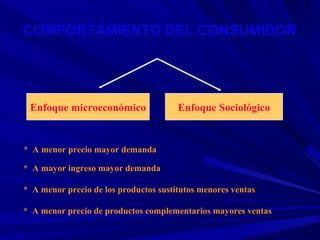 COMPORTAMIENTO DEL CONSUMIDOR




 Enfoque microeconómico                Enfoque Sociológico


* A menor precio mayor demanda

* A mayor ingreso mayor demanda

* A menor precio de los productos sustitutos menores ventas

* A menor precio de productos complementarios mayores ventas
 
