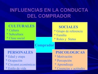 INFLUENCIAS EN LA CONDUCTA
        DEL COMPRADOR
 CULTURALES                        SOCIALES
* Cultura                   * Grupo de referencia
* Subcultura                * Familia
* Clase social              * Roles y Status
                    Comprador
 PERSONALES                     PSICOLOGICAS
* Edad y etapa                  * Motivación
* Ocupación                     * Percepción
* Circunst.económicas           * Aprendizaje
* Estilo de vida                * Creencias y actitudes
 