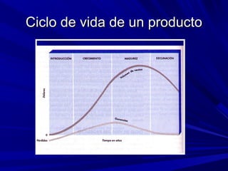 Ciclo de vida de un producto
 