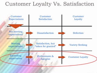 Customer Loyalty Vs. Satisfaction
Customer
Expectations
Not meeting
expectations
Meeting
expectations
Exceeding
expectation
Customer
Satisfaction
Dissatisfaction
Satisfaction, but
“taken for granted”
Enthusiasm &
Surprise
Customer
Loyalty
Defection
Variety Seeking
Customer Loyalty
 