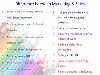 Difference between Marketing & Sales
1. trying to get the company produce
what the customer wants
2. Marketing is much wider & dynamic
than sales
3. Marketing revolves around needs &
interest of buyer
4. Marketing is outside-in perspective
5. Marketing creates PULL
6. Marketing involves a set of activities
7. Marketing is a process
1. trying to get the customer to
want what the company
produces
2. Sales is a narrow concept
3. Sales revolves around needs &
interest of seller
4. Selling is an inside-out
perspective
5. Selling is a PUSH
6. Sales is a part of marketing
process
7. Sales is the result of marketing
 