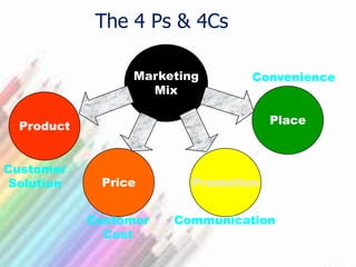 The 4 Ps & 4Cs
Marketing
Mix
Product
Price Promotion
Place
Customer
Solution
Customer
Cost
Communication
Convenience
 